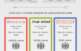 Les cours en ligne, la nouvelle tendance!