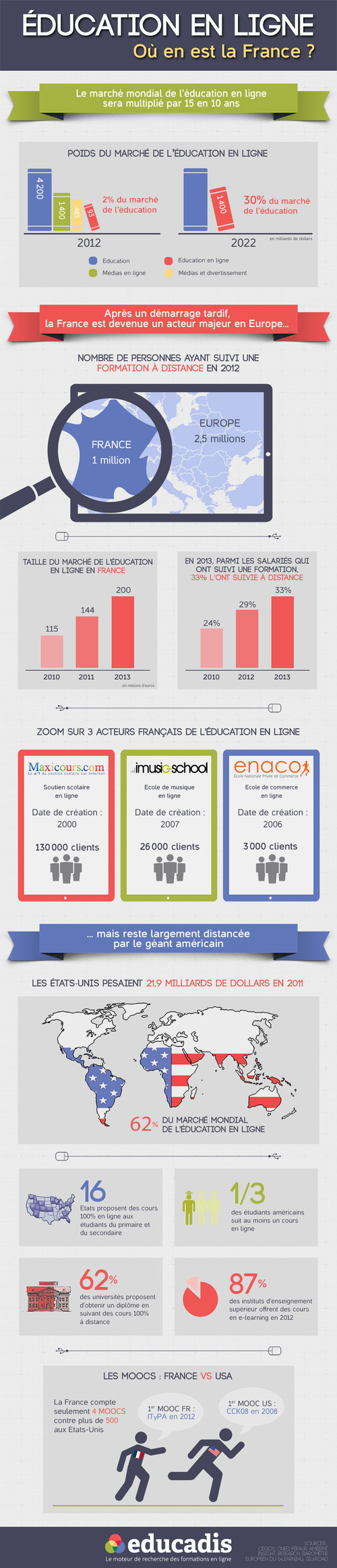 Les cours en ligne, la nouvelle tendance!